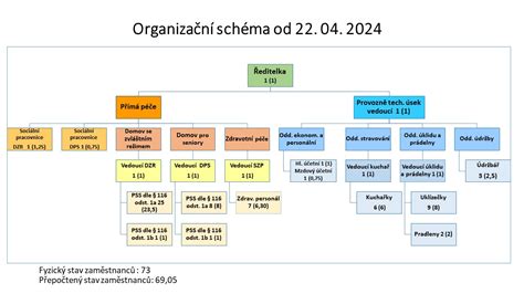 Organizační schéma přesunu působnosti katastrálních pracovišť